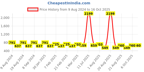 myntra.com SG YUVRAJ Boys Yellow & White Solid Kurta with Pyjamas sg yuvraj Price History Graph from 9 Aug 2024 to 15 Oct 2025