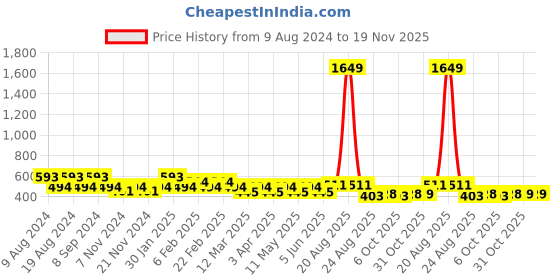 myntra.com SG YUVRAJ Boys Yellow Cotton Kurta sg yuvraj Price History Graph from 9 Aug 2024 to 19 Nov 2025