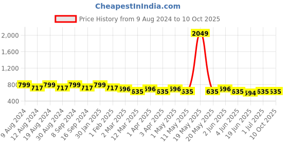 myntra.com SG YUVRAJ Boys Yellow Floral Printed Kurta with Pyjamas sg yuvraj Price History Graph from 9 Aug 2024 to 9 Oct 2025