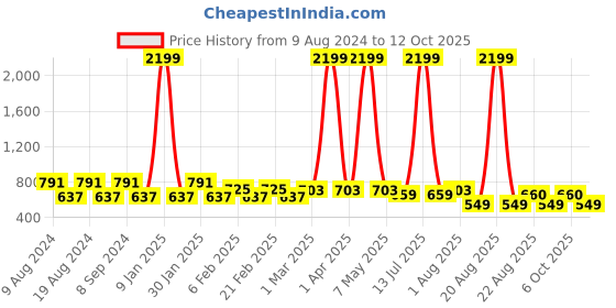 myntra.com SG YUVRAJ Boys Yellow Kurta with Pyjamas sg yuvraj Price History Graph from 9 Aug 2024 to 12 Oct 2025