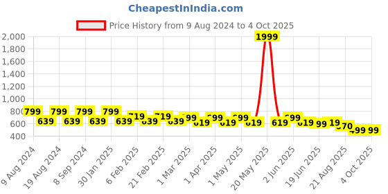 myntra.com SG YUVRAJ Boys Yellow Kurta with Pyjamas sg yuvraj Price History Graph from 9 Aug 2024 to 4 Oct 2025