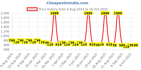 myntra.com SG YUVRAJ Boys Yellow Printed Pure Cotton Kurta with Churidar sg yuvraj Price History Graph from 9 Aug 2024 to 16 Oct 2025