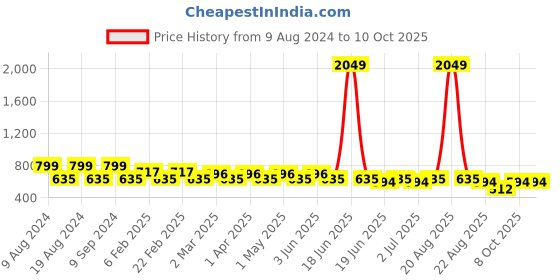 myntra.com SG YUVRAJ Boys Yellow Pure Cotton Kurta with Pyjamas sg yuvraj Price History Graph from 9 Aug 2024 to 10 Oct 2025