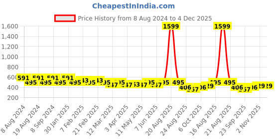 myntra.com SG YUVRAJ Boys Yellow Solid Cotton Kurta sg yuvraj Price History Graph from 8 Aug 2024 to 4 Dec 2025