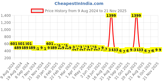 myntra.com SG YUVRAJ Boys Yellow Solid Cotton Kurta sg yuvraj Price History Graph from 9 Aug 2024 to 20 Nov 2025