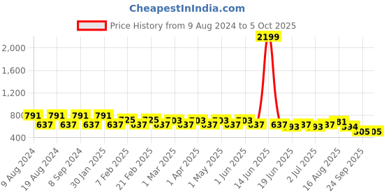 myntra.com SG YUVRAJ Boys Yellow Solid Kurta with Churidar sg yuvraj Price History Graph from 9 Aug 2024 to 5 Oct 2025