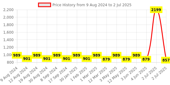 myntra.com SG YUVRAJ Boys Yellow Solid Pathani Kurta with Pyjamas sg yuvraj Price History Graph from 9 Aug 2024 to 2 Jul 2025