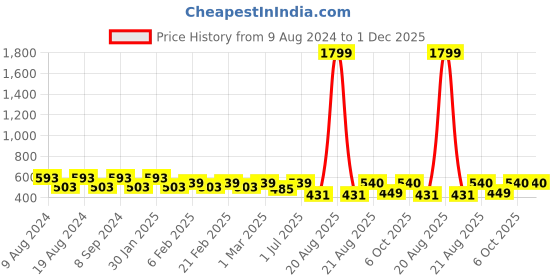 myntra.com SG YUVRAJ Boys Yellow Solid Straight Kurta sg yuvraj Price History Graph from 9 Aug 2024 to 30 Nov 2025