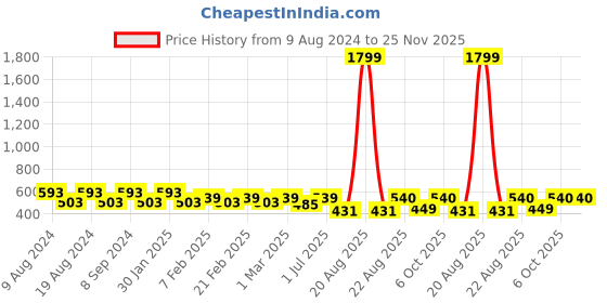 myntra.com SG YUVRAJ Boys Yellow Solid Straight Kurta sg yuvraj Price History Graph from 9 Aug 2024 to 25 Nov 2025