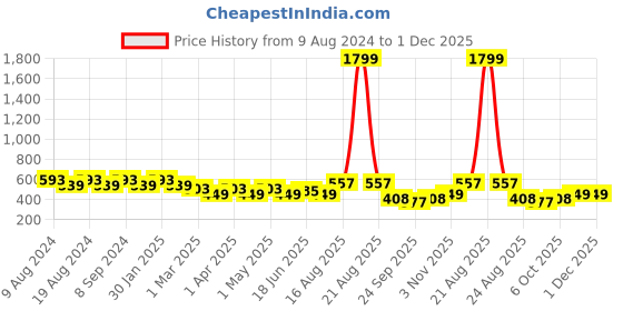 myntra.com SG YUVRAJ Boys Yellow Solid Straight Kurta sg yuvraj Price History Graph from 9 Aug 2024 to 30 Nov 2025