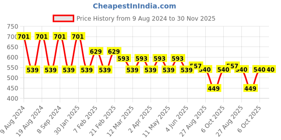 myntra.com SG YUVRAJ Boys Yellow Woven Design Straight Kurta sg yuvraj Price History Graph from 9 Aug 2024 to 30 Nov 2025