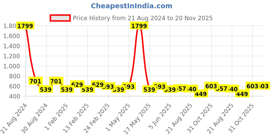 myntra.com SG YUVRAJ Boys Yellow Woven Design Straight Kurta sg yuvraj Price History Graph from 21 Aug 2024 to 19 Nov 2025