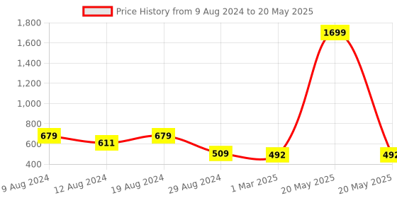 myntra.com SG YUVRAJ Ethnic Motifs Printed Nehru Jacket sg yuvraj Price History Graph from 9 Aug 2024 to 20 May 2025