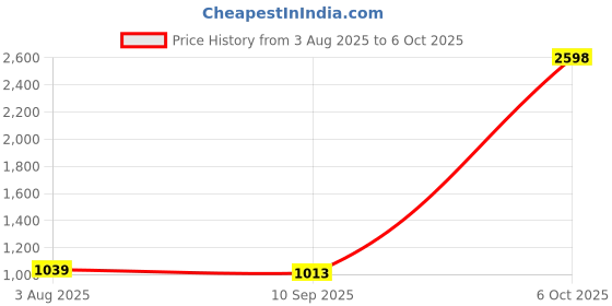 myntra.com sga fashion SGA FASHIO Set Of 2 Gold-Plated AD Studded Bangles sga fashion Price History Graph from 3 Aug 2025 to 5 Oct 2025