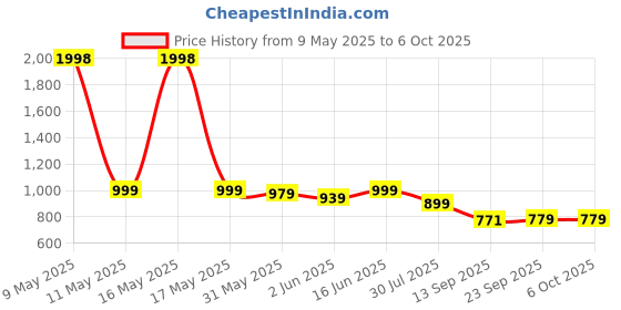 myntra.com sga fashion SGA FASHIO Set Of 2 Gold-Plated AD Studded Bangles sga fashion Price History Graph from 9 May 2025 to 6 Oct 2025