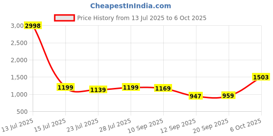 myntra.com sga fashion SGA FASHIO Set Of 2 Gold-Plated AD Studded Bangles sga fashion Price History Graph from 13 Jul 2025 to 6 Oct 2025