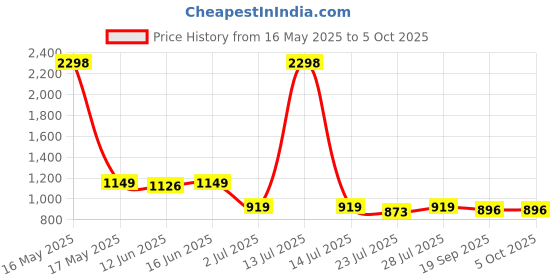 myntra.com sga fashion SGA FASHIO Set Of 2 Gold-Plated AD Studded Temple Bangles sga fashion Price History Graph from 16 May 2025 to 5 Oct 2025