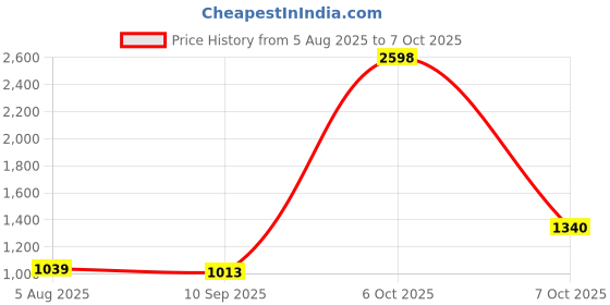myntra.com sga fashion SGA FASHIO Set Of 2 Gold-Plated AD Studded Temple Bangles sga fashion Price History Graph from 5 Aug 2025 to 7 Oct 2025