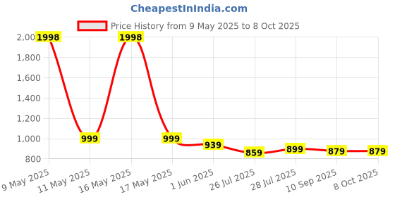 myntra.com sga fashion SGA FASHIO Set Of 2 Gold-Plated AD Studded Temple Bangles sga fashion Price History Graph from 9 May 2025 to 7 Oct 2025