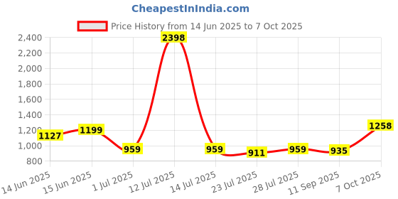 myntra.com sga fashion SGA FASHIO Set Of 2 Gold-Plated AD Studded Temple Bangles sga fashion Price History Graph from 14 Jun 2025 to 7 Oct 2025