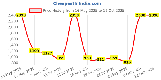 myntra.com sga fashion SGA FASHIO Set Of 2 Silver-Plated AD Studded Bangles sga fashion Price History Graph from 16 May 2025 to 12 Oct 2025