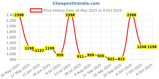 myntra.com sga fashion SGA FASHIO Set Of 2 Silver-Plated AD Studded Bangles sga fashion Price History Graph from 16 May 2025 to 8 Oct 2025