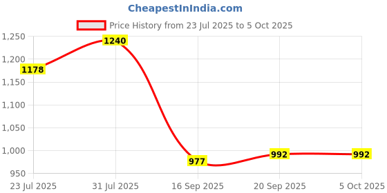 myntra.com sga fashion SGA FASHIO Set Of 2 Silver-Plated AD Studded Bangles sga fashion Price History Graph from 23 Jul 2025 to 5 Oct 2025