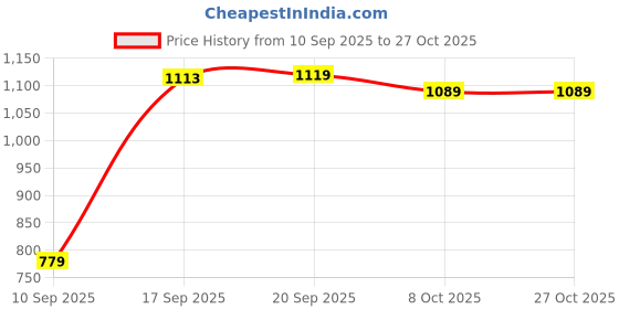 myntra.com SGA FASHION Gold-Plated AD Studded & Beaded Jewellery Set sga fashion Price History Graph from 10 Sep 2025 to 26 Oct 2025