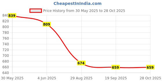 myntra.com SGA FASHION Gold Plated American Diamond Stone Studded Finger Ring sga fashion Price History Graph from 30 May 2025 to 27 Oct 2025