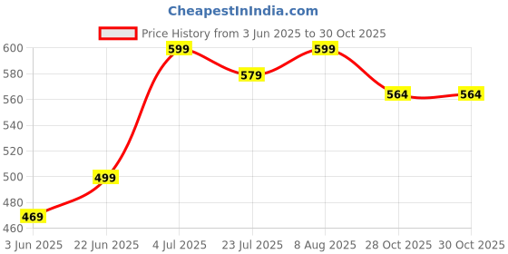 myntra.com SGA FASHION Gold Plated American Diamond Stone Studded Finger Ring sga fashion Price History Graph from 3 Jun 2025 to 30 Oct 2025