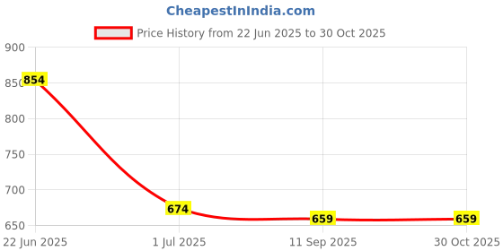 myntra.com SGA FASHION Gold Plated American Diamond Stone Studded Finger Ring sga fashion Price History Graph from 22 Jun 2025 to 29 Oct 2025