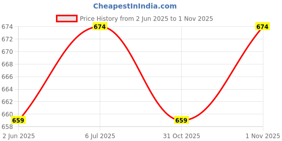 myntra.com SGA FASHION Gold Plated American Diamond Studded Adjustable Finger Ring sga fashion Price History Graph from 2 Jun 2025 to 1 Nov 2025