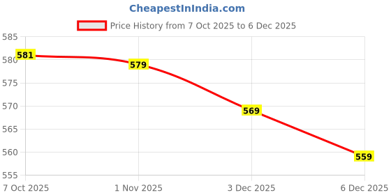 myntra.com SGA FASHION Gold-Plated American Diamond Studded Bangle Style Bracelet sga fashion Price History Graph from 7 Oct 2025 to 3 Dec 2025
