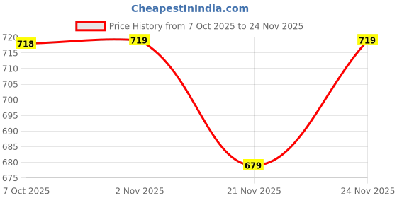 myntra.com SGA FASHION Gold Plated Artificial Stones Studded & Beaded Jewellery Set sga fashion Price History Graph from 7 Oct 2025 to 24 Nov 2025