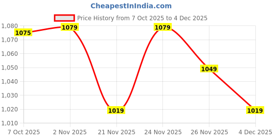 myntra.com SGA FASHION Gold Plated Artificial Stones Studded & Beaded Necklace With Earrings sga fashion Price History Graph from 7 Oct 2025 to 4 Dec 2025