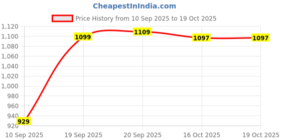 myntra.com SGA FASHION Gold-Plated Artificial Stones Studded & Pearls Beaded Jewellery Set sga fashion Price History Graph from 10 Sep 2025 to 19 Oct 2025