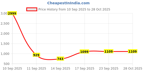 myntra.com SGA FASHION Gold-Plated Artificial Stones Studded & Pearls Beaded Jewellery Set sga fashion Price History Graph from 10 Sep 2025 to 28 Oct 2025