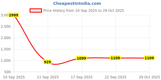 myntra.com SGA FASHION Gold-Plated Artificial Stones Studded & Pearls Beaded Jewellery Set sga fashion Price History Graph from 10 Sep 2025 to 29 Oct 2025
