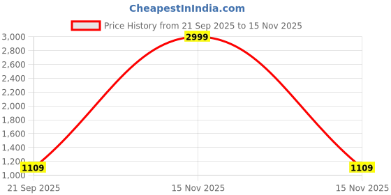 myntra.com SGA FASHION Gold-Plated Artificial Stones Studded & Pearls Beaded Necklace With Earrings sga fashion Price History Graph from 21 Sep 2025 to 15 Nov 2025