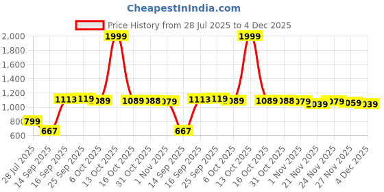 myntra.com SGA FASHION Gold-Plated Artificial Stones Studded Necklace & Earrings sga fashion Price History Graph from 28 Jul 2025 to 4 Dec 2025