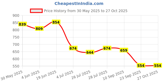 myntra.com SGA FASHION Gold-Plated Beaded Finger Ring sga fashion Price History Graph from 30 May 2025 to 26 Oct 2025