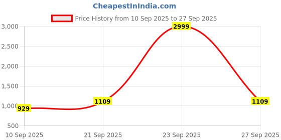 myntra.com SGA FASHION Gold-Plated Kundan Studded & Beaded Necklace & Earrings With Maang Tika sga fashion Price History Graph from 10 Sep 2025 to 27 Sep 2025