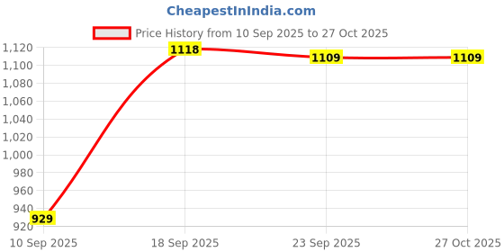 myntra.com SGA FASHION Gold-Plated Kundan Studded & Pearls Beaded Jewellery Set sga fashion Price History Graph from 10 Sep 2025 to 27 Oct 2025
