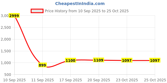 myntra.com SGA FASHION Gold-Plated Kundan Studded & Pearls Beaded Jewellery Set sga fashion Price History Graph from 10 Sep 2025 to 25 Oct 2025