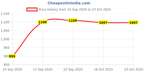 myntra.com SGA FASHION Gold-Plated Kundan Studded & Pearls Beaded Jewellery Set sga fashion Price History Graph from 10 Sep 2025 to 23 Oct 2025