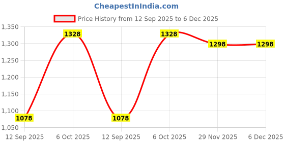 myntra.com SGA FASHION Pack Of 2 Gold-Plated American Diamond Studded Bangles sga fashion Price History Graph from 12 Sep 2025 to 6 Dec 2025