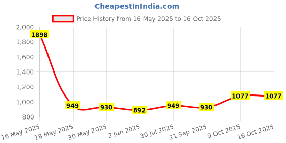 myntra.com SGA FASHION Pack Of 2 Gold-Plated American Diamond Studded Bangles sga fashion Price History Graph from 16 May 2025 to 16 Oct 2025
