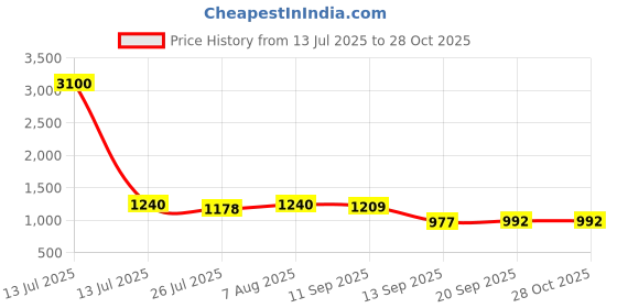 myntra.com SGA FASHION Pack Of 2 Rose Gold-Plated American Diamond Studded Bangles sga fashion Price History Graph from 13 Jul 2025 to 28 Oct 2025