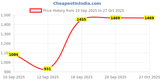 myntra.com SGA FASHION Set Of 2 Artificial Stones Studded Meenakari Bangles sga fashion Price History Graph from 10 Sep 2025 to 27 Oct 2025