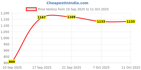 myntra.com SGA FASHION Set Of 2 Ghungroo & Meenakari Work Bangles sga fashion Price History Graph from 10 Sep 2025 to 11 Oct 2025